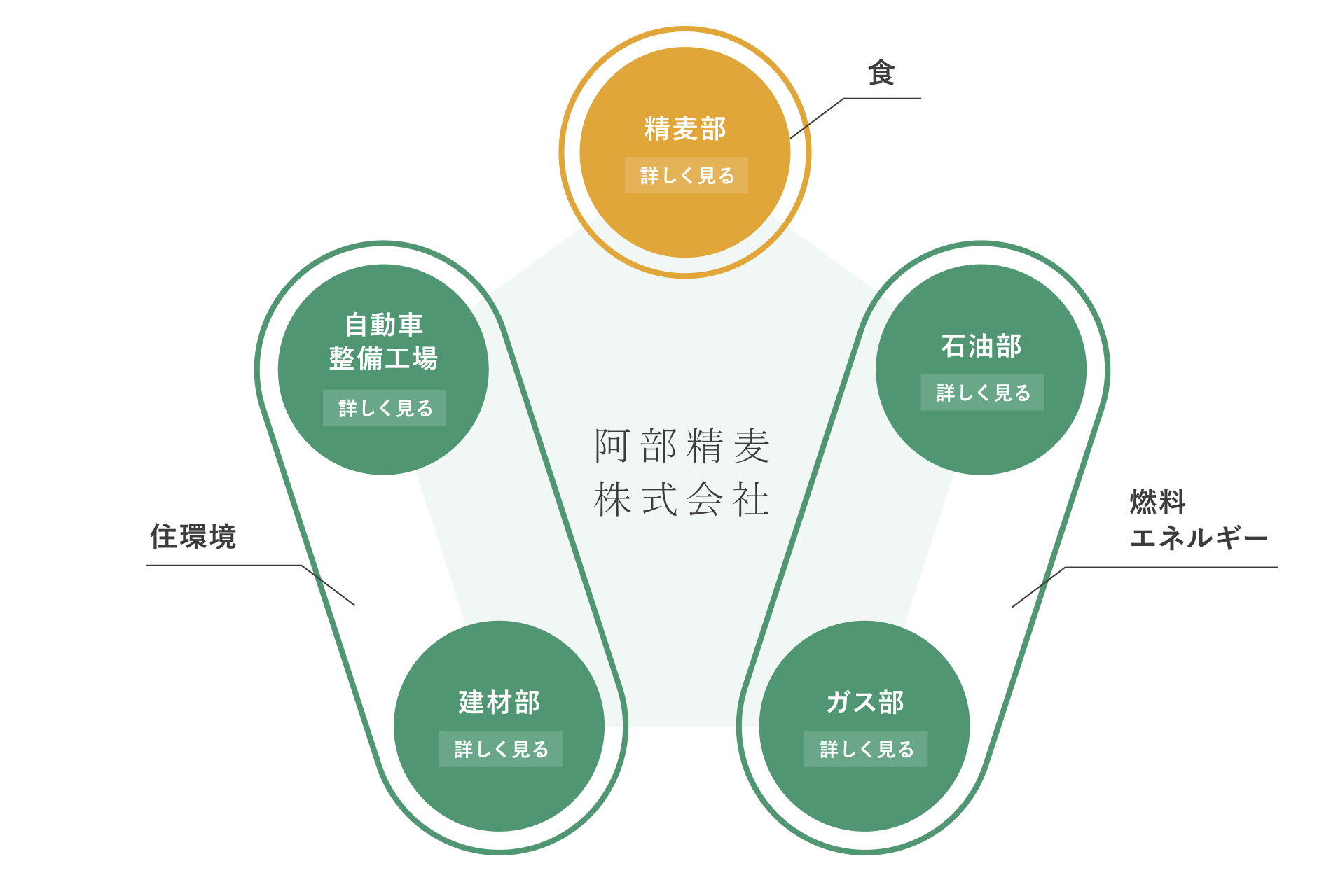 阿部精麦の仕事について知る